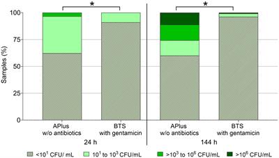 Storage of boar semen at 17°C without conventional antibiotics in an extender containing an organic bactericidal substance